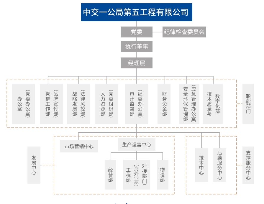 組織機構